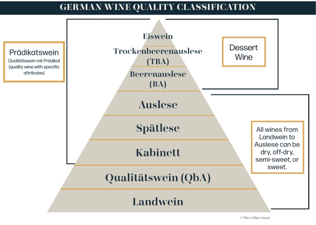 Diagram of German Wine Classification